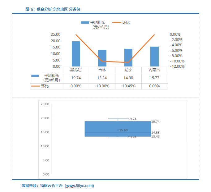 租金下降！《2022年4月中国通用仓储市场动态报告》发布！