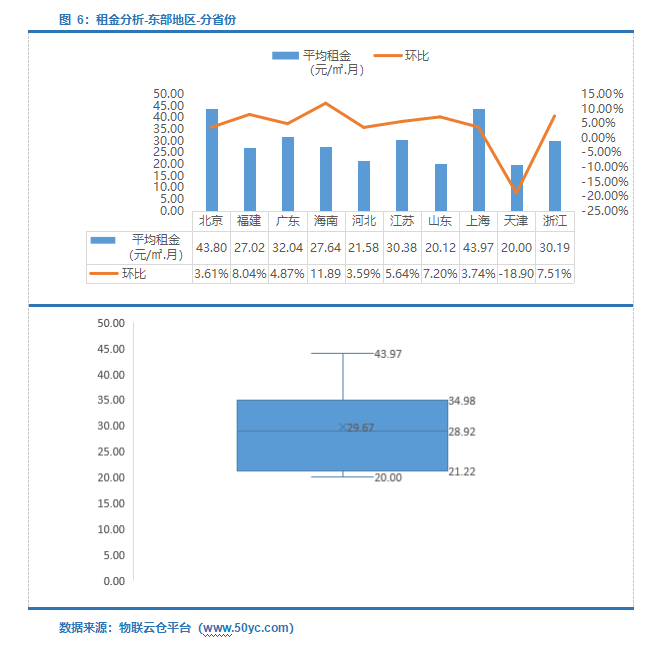 租金下降！《2022年4月中国通用仓储市场动态报告》发布！