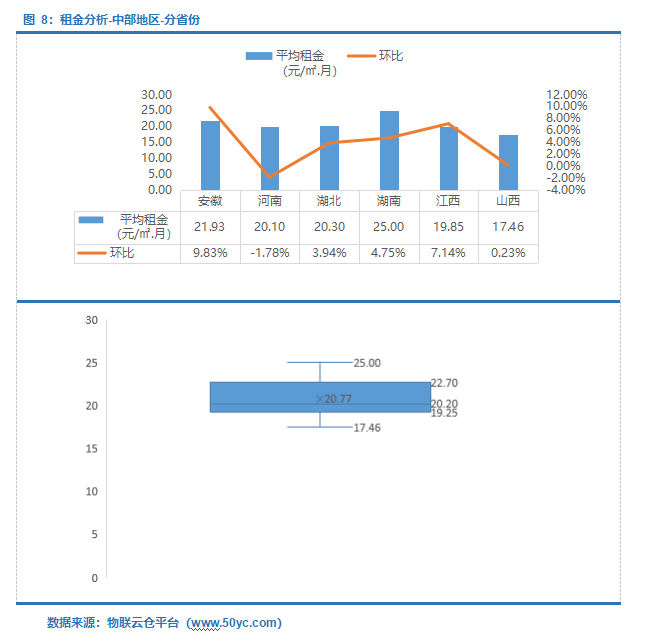 租金下降！《2022年4月中国通用仓储市场动态报告》发布！