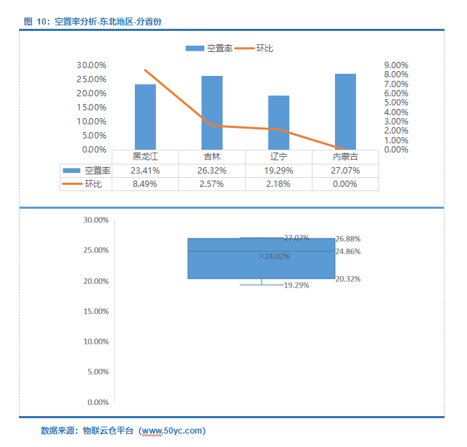 租金下降！《2022年4月中国通用仓储市场动态报告》发布！