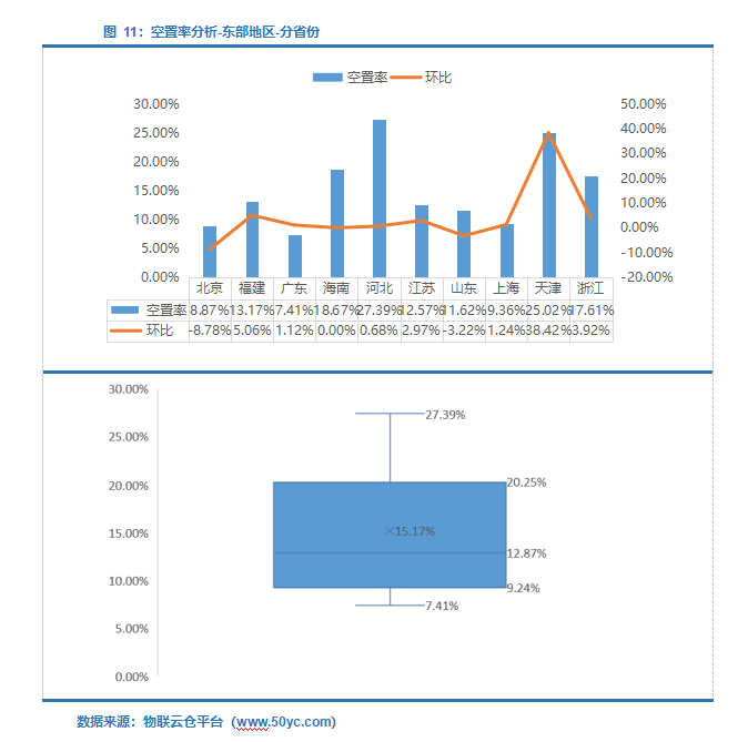 租金下降！《2022年4月中国通用仓储市场动态报告》发布！