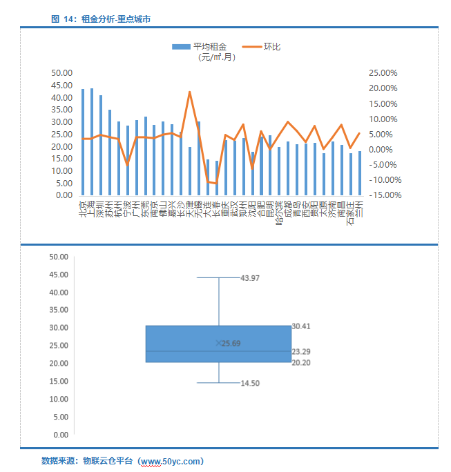 租金下降！《2022年4月中国通用仓储市场动态报告》发布！