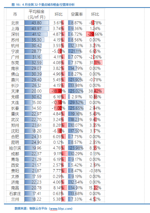 租金下降！《2022年4月中国通用仓储市场动态报告》发布！